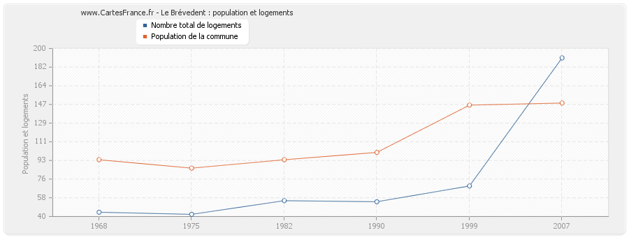 Le Brévedent : population et logements